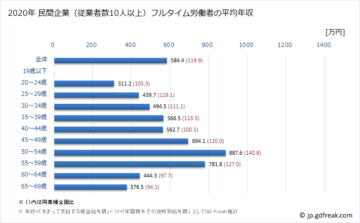 グラフ 年次 香川県の平均年収 (情報通信業の常雇フルタイム) 民間企業（従業者数10人以上）フルタイム労働者の平均年収