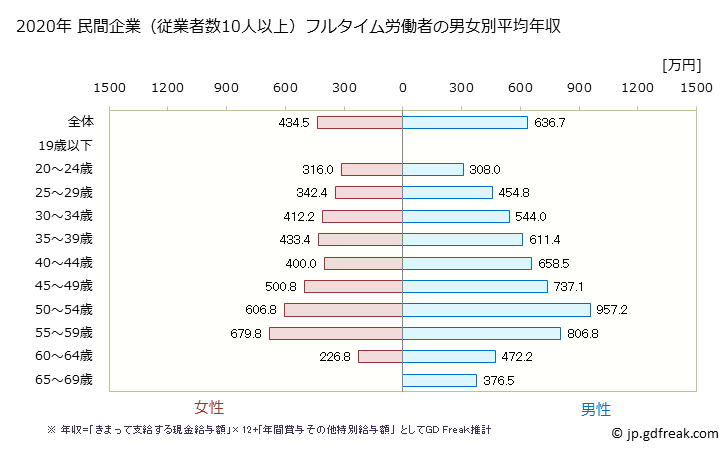 グラフ 年次 香川県の平均年収 (情報通信業の常雇フルタイム) 民間企業（従業者数10人以上）フルタイム労働者の男女別平均年収