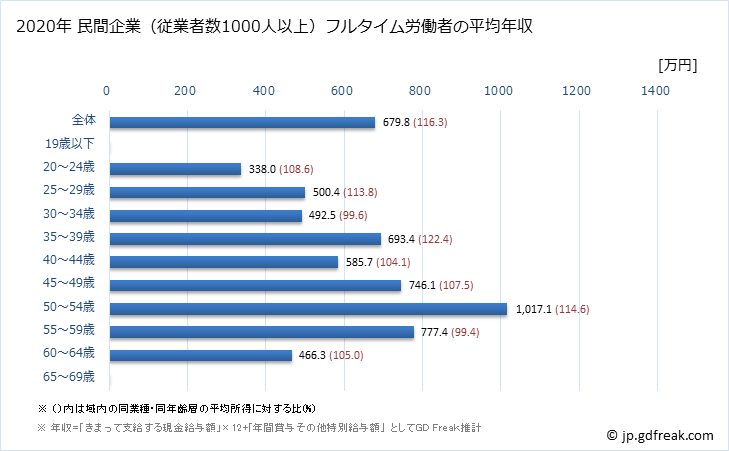 グラフ 年次 香川県の平均年収 (情報通信業の常雇フルタイム) 民間企業（従業者数1000人以上）フルタイム労働者の平均年収