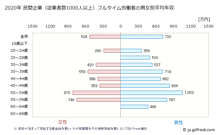 グラフ 年次 香川県の平均年収 (情報通信業の常雇フルタイム) 民間企業（従業者数1000人以上）フルタイム労働者の男女別平均年収