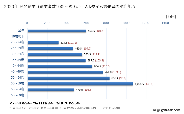 グラフ 年次 香川県の平均年収 (情報通信業の常雇フルタイム) 民間企業（従業者数100～999人）フルタイム労働者の平均年収