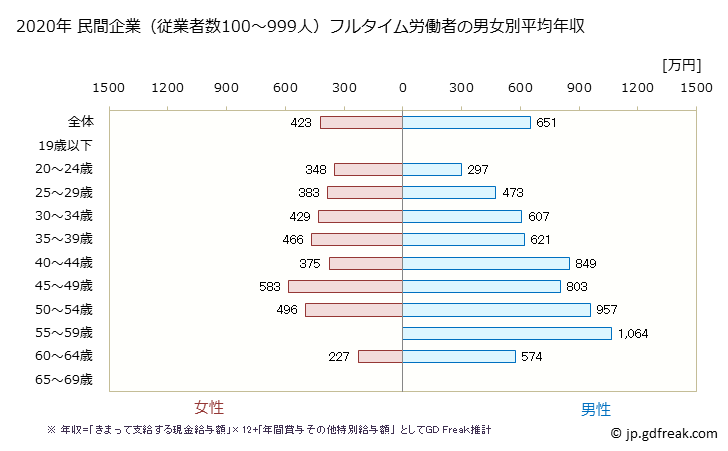 グラフ 年次 香川県の平均年収 (情報通信業の常雇フルタイム) 民間企業（従業者数100～999人）フルタイム労働者の男女別平均年収