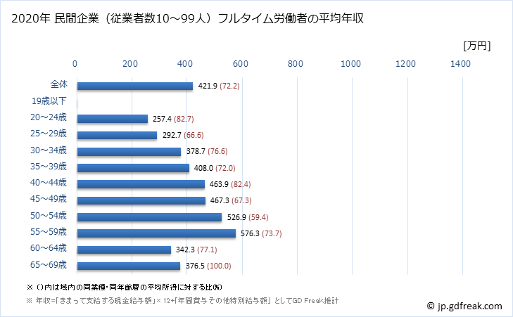 グラフ 年次 香川県の平均年収 (情報通信業の常雇フルタイム) 民間企業（従業者数10～99人）フルタイム労働者の平均年収
