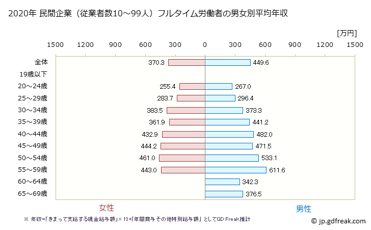 グラフ 年次 香川県の平均年収 (情報通信業の常雇フルタイム) 民間企業（従業者数10～99人）フルタイム労働者の男女別平均年収