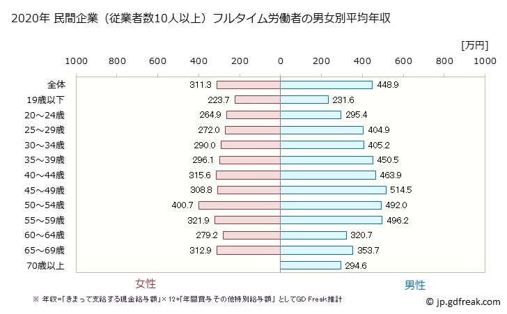 グラフ 年次 香川県の平均年収 (運輸業・郵便業の常雇フルタイム) 民間企業（従業者数10人以上）フルタイム労働者の男女別平均年収