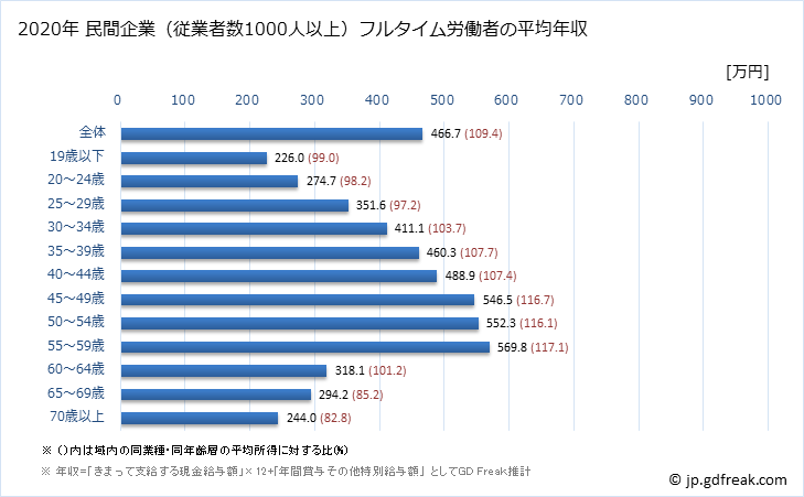 グラフ 年次 香川県の平均年収 (運輸業・郵便業の常雇フルタイム) 民間企業（従業者数1000人以上）フルタイム労働者の平均年収