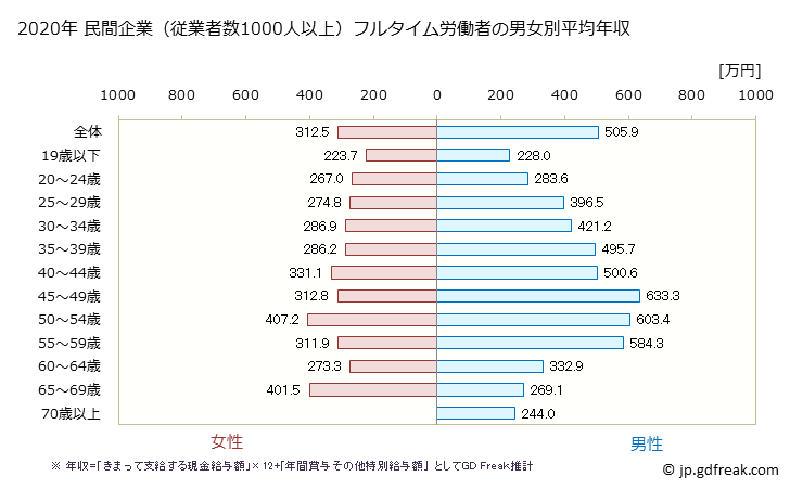 グラフ 年次 香川県の平均年収 (運輸業・郵便業の常雇フルタイム) 民間企業（従業者数1000人以上）フルタイム労働者の男女別平均年収