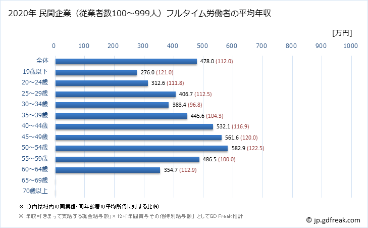 グラフ 年次 香川県の平均年収 (運輸業・郵便業の常雇フルタイム) 民間企業（従業者数100～999人）フルタイム労働者の平均年収