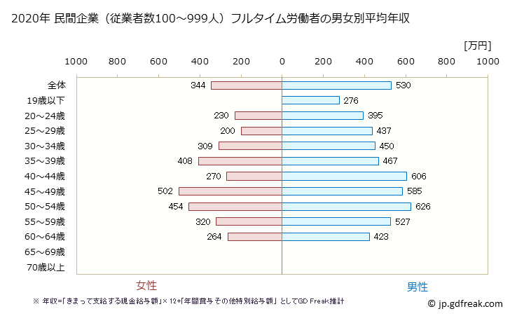 グラフ 年次 香川県の平均年収 (運輸業・郵便業の常雇フルタイム) 民間企業（従業者数100～999人）フルタイム労働者の男女別平均年収
