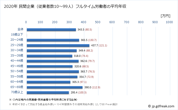 グラフ 年次 香川県の平均年収 (運輸業・郵便業の常雇フルタイム) 民間企業（従業者数10～99人）フルタイム労働者の平均年収