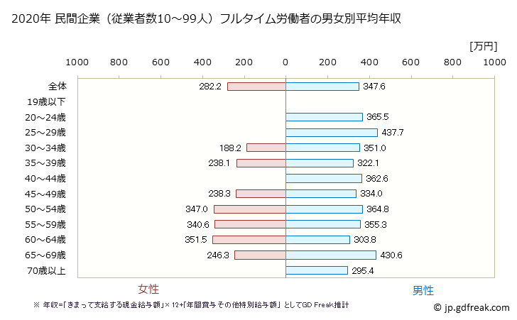 グラフ 年次 香川県の平均年収 (運輸業・郵便業の常雇フルタイム) 民間企業（従業者数10～99人）フルタイム労働者の男女別平均年収