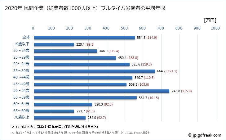 グラフ 年次 香川県の平均年収 (卸売業・小売業の常雇フルタイム) 民間企業（従業者数1000人以上）フルタイム労働者の平均年収
