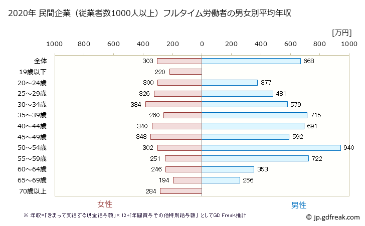 グラフ 年次 香川県の平均年収 (卸売業・小売業の常雇フルタイム) 民間企業（従業者数1000人以上）フルタイム労働者の男女別平均年収