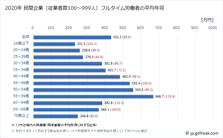 グラフ 年次 香川県の平均年収 (卸売業・小売業の常雇フルタイム) 民間企業（従業者数100～999人）フルタイム労働者の平均年収