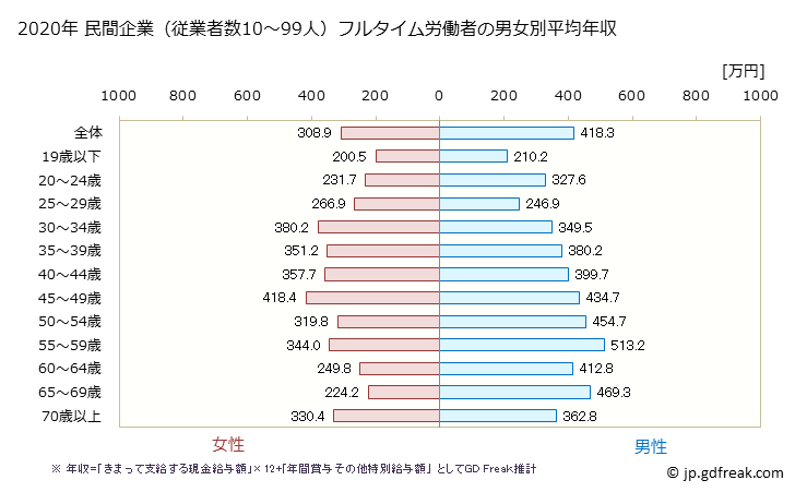 グラフ 年次 香川県の平均年収 (卸売業・小売業の常雇フルタイム) 民間企業（従業者数10～99人）フルタイム労働者の男女別平均年収
