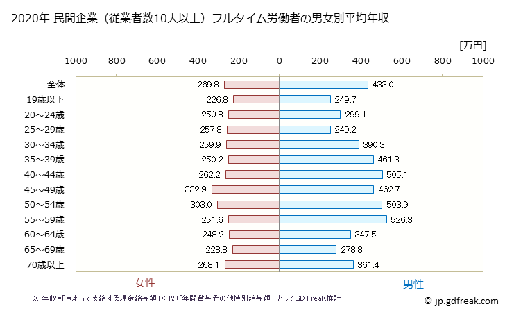グラフ 年次 香川県の平均年収 (小売業の常雇フルタイム) 民間企業（従業者数10人以上）フルタイム労働者の男女別平均年収