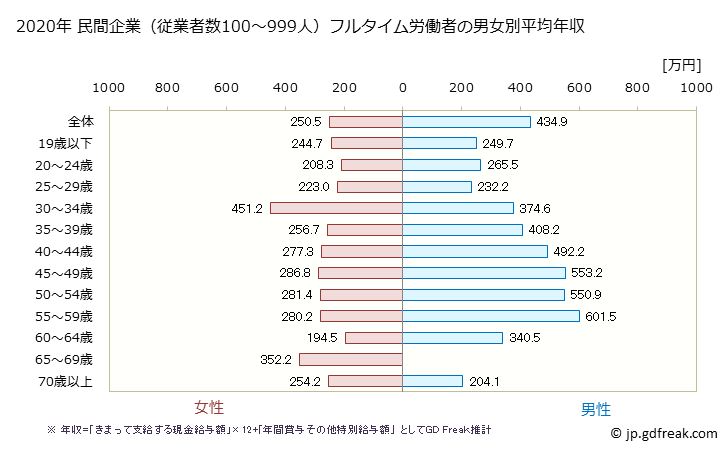グラフ 年次 香川県の平均年収 (小売業の常雇フルタイム) 民間企業（従業者数100～999人）フルタイム労働者の男女別平均年収