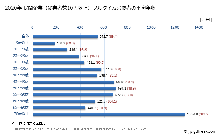 グラフ 年次 香川県の平均年収 (金融業・保険業の常雇フルタイム) 民間企業（従業者数10人以上）フルタイム労働者の平均年収