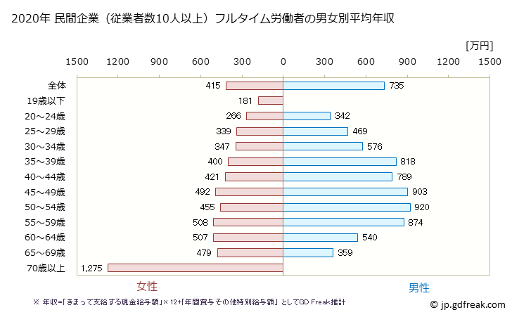 グラフ 年次 香川県の平均年収 (金融業・保険業の常雇フルタイム) 民間企業（従業者数10人以上）フルタイム労働者の男女別平均年収