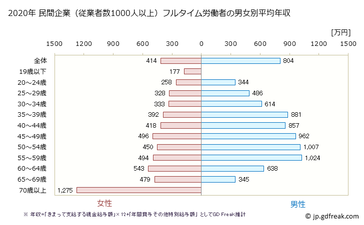 グラフ 年次 香川県の平均年収 (金融業・保険業の常雇フルタイム) 民間企業（従業者数1000人以上）フルタイム労働者の男女別平均年収