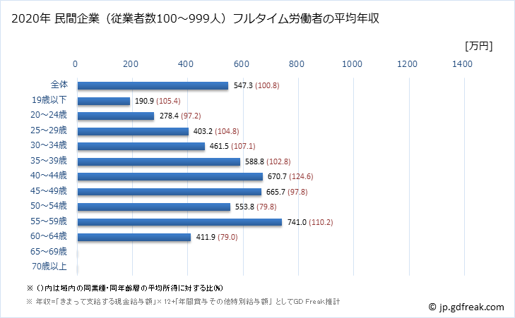 グラフ 年次 香川県の平均年収 (金融業・保険業の常雇フルタイム) 民間企業（従業者数100～999人）フルタイム労働者の平均年収