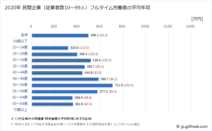 グラフ 年次 香川県の平均年収 (金融業・保険業の常雇フルタイム) 民間企業（従業者数10～99人）フルタイム労働者の平均年収