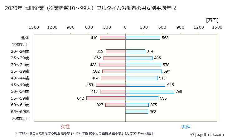 グラフ 年次 香川県の平均年収 (金融業・保険業の常雇フルタイム) 民間企業（従業者数10～99人）フルタイム労働者の男女別平均年収