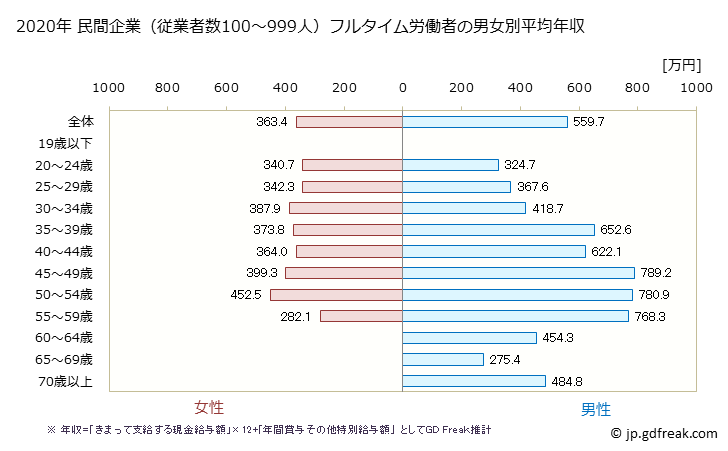 グラフ 年次 香川県の平均年収 (不動産業・物品賃貸業の常雇フルタイム) 民間企業（従業者数100～999人）フルタイム労働者の男女別平均年収
