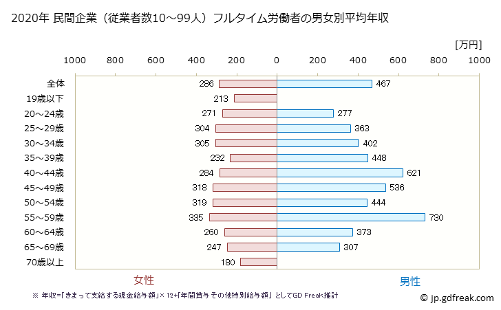 グラフ 年次 香川県の平均年収 (不動産業・物品賃貸業の常雇フルタイム) 民間企業（従業者数10～99人）フルタイム労働者の男女別平均年収