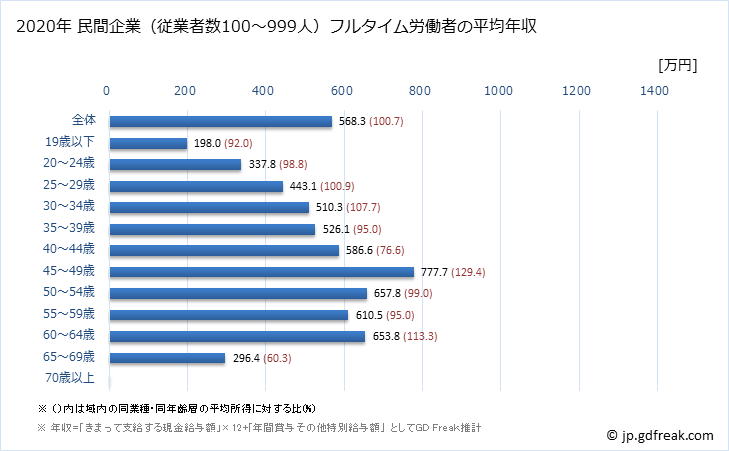 グラフ 年次 香川県の平均年収 (学術研究・専門・技術サービス業の常雇フルタイム) 民間企業（従業者数100～999人）フルタイム労働者の平均年収