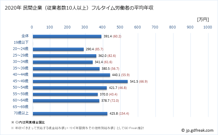 グラフ 年次 香川県の平均年収 (広告業の常雇フルタイム) 民間企業（従業者数10人以上）フルタイム労働者の平均年収