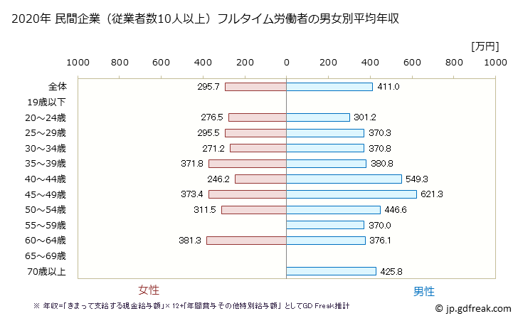 グラフ 年次 香川県の平均年収 (広告業の常雇フルタイム) 民間企業（従業者数10人以上）フルタイム労働者の男女別平均年収