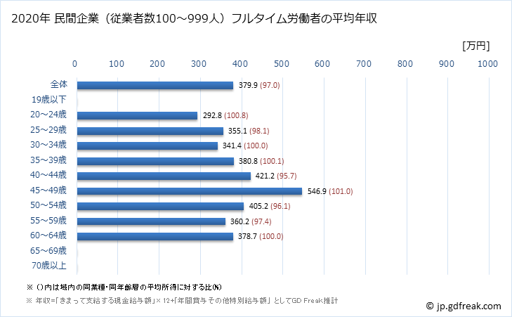 グラフ 年次 香川県の平均年収 (広告業の常雇フルタイム) 民間企業（従業者数100～999人）フルタイム労働者の平均年収