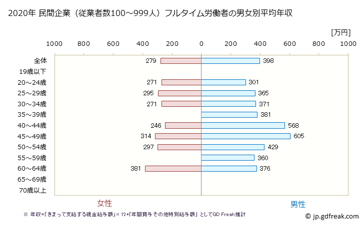 グラフ 年次 香川県の平均年収 (広告業の常雇フルタイム) 民間企業（従業者数100～999人）フルタイム労働者の男女別平均年収