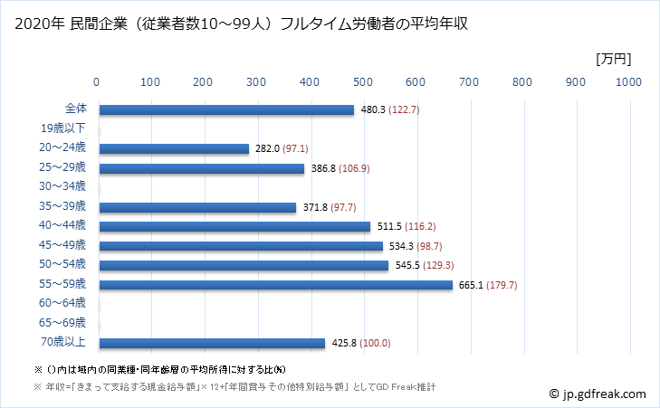 グラフ 年次 香川県の平均年収 (広告業の常雇フルタイム) 民間企業（従業者数10～99人）フルタイム労働者の平均年収