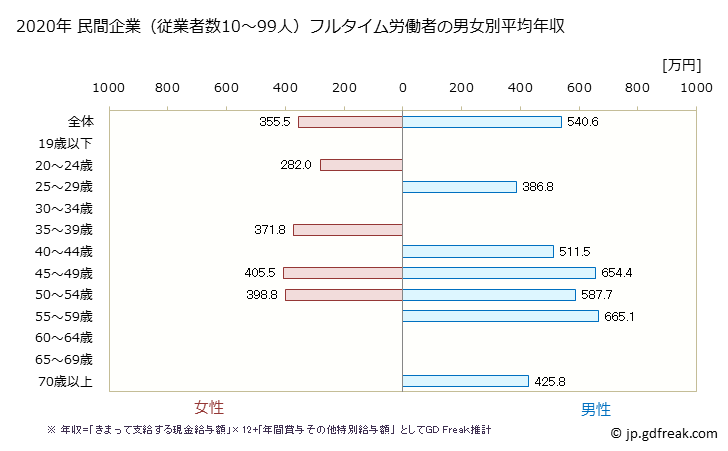 グラフ 年次 香川県の平均年収 (広告業の常雇フルタイム) 民間企業（従業者数10～99人）フルタイム労働者の男女別平均年収