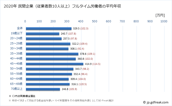 グラフ 年次 香川県の平均年収 (宿泊業・飲食サービス業の常雇フルタイム) 民間企業（従業者数10人以上）フルタイム労働者の平均年収