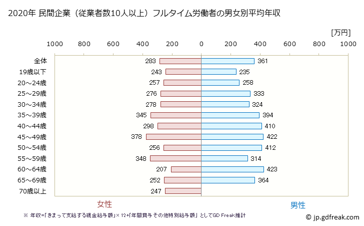 グラフ 年次 香川県の平均年収 (宿泊業・飲食サービス業の常雇フルタイム) 民間企業（従業者数10人以上）フルタイム労働者の男女別平均年収