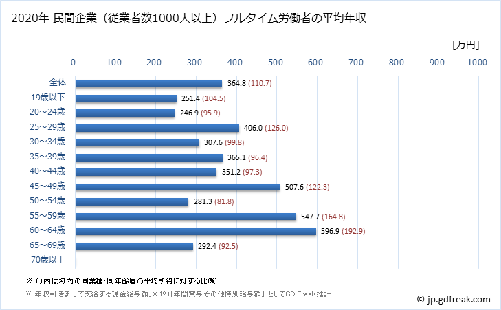 グラフ 年次 香川県の平均年収 (宿泊業・飲食サービス業の常雇フルタイム) 民間企業（従業者数1000人以上）フルタイム労働者の平均年収