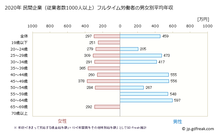 グラフ 年次 香川県の平均年収 (宿泊業・飲食サービス業の常雇フルタイム) 民間企業（従業者数1000人以上）フルタイム労働者の男女別平均年収