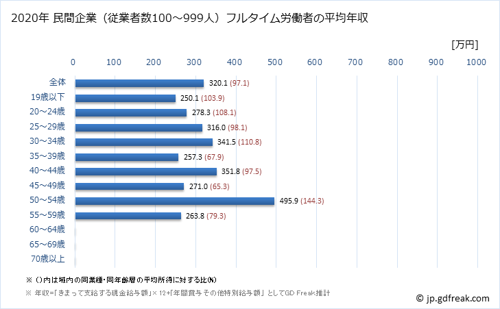 グラフ 年次 香川県の平均年収 (宿泊業・飲食サービス業の常雇フルタイム) 民間企業（従業者数100～999人）フルタイム労働者の平均年収