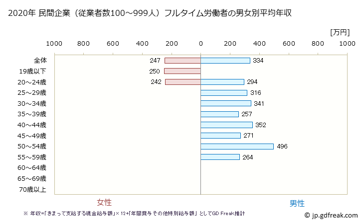 グラフ 年次 香川県の平均年収 (宿泊業・飲食サービス業の常雇フルタイム) 民間企業（従業者数100～999人）フルタイム労働者の男女別平均年収