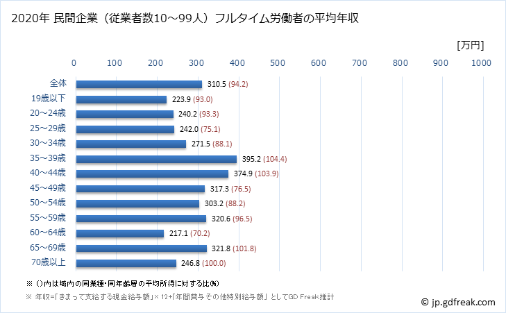 グラフ 年次 香川県の平均年収 (宿泊業・飲食サービス業の常雇フルタイム) 民間企業（従業者数10～99人）フルタイム労働者の平均年収