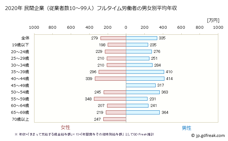 グラフ 年次 香川県の平均年収 (宿泊業・飲食サービス業の常雇フルタイム) 民間企業（従業者数10～99人）フルタイム労働者の男女別平均年収