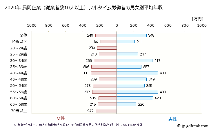 グラフ 年次 香川県の平均年収 (宿泊業の常雇フルタイム) 民間企業（従業者数10人以上）フルタイム労働者の男女別平均年収