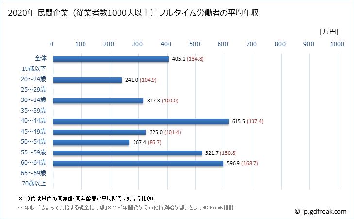 グラフ 年次 香川県の平均年収 (宿泊業の常雇フルタイム) 民間企業（従業者数1000人以上）フルタイム労働者の平均年収