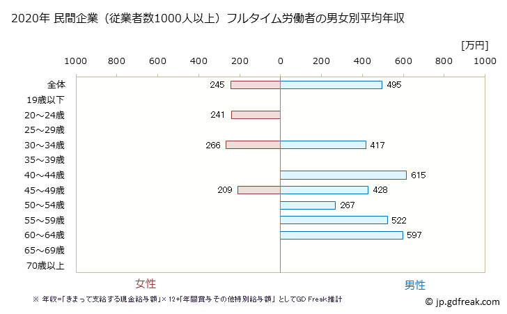 グラフ 年次 香川県の平均年収 (宿泊業の常雇フルタイム) 民間企業（従業者数1000人以上）フルタイム労働者の男女別平均年収