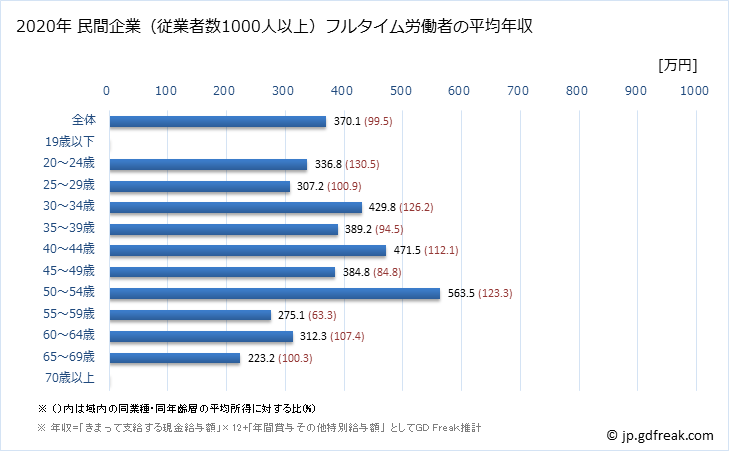 グラフ 年次 香川県の平均年収 (生活関連サービス業・娯楽業の常雇フルタイム) 民間企業（従業者数1000人以上）フルタイム労働者の平均年収