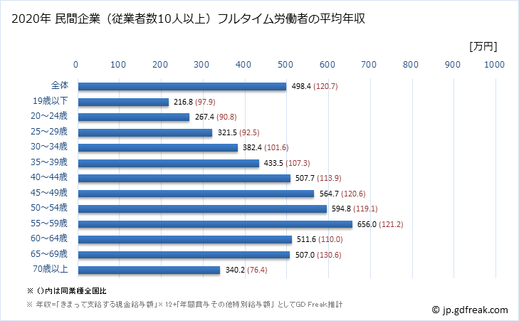 グラフ 年次 香川県の平均年収 (教育・学習支援業の常雇フルタイム) 民間企業（従業者数10人以上）フルタイム労働者の平均年収