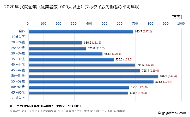 グラフ 年次 香川県の平均年収 (教育・学習支援業の常雇フルタイム) 民間企業（従業者数1000人以上）フルタイム労働者の平均年収